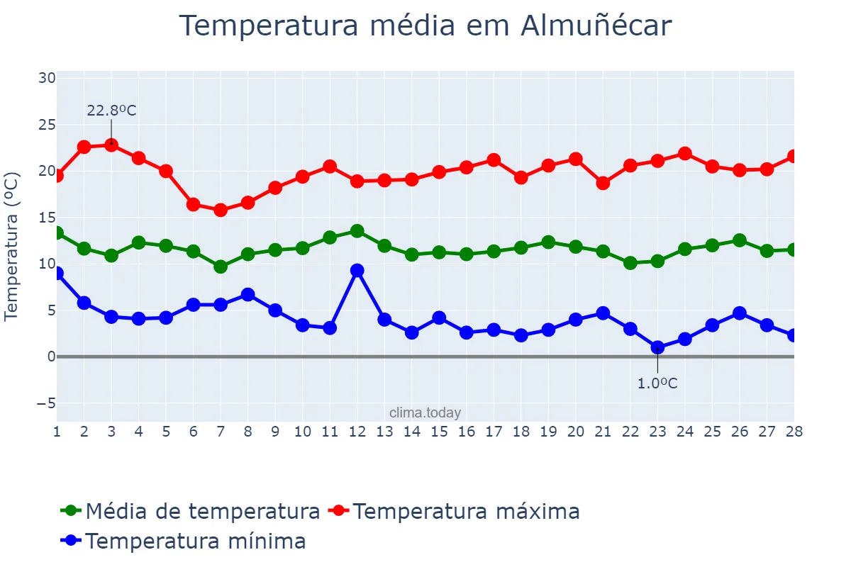 Temperatura em fevereiro em Almuñécar, Andalusia, ES