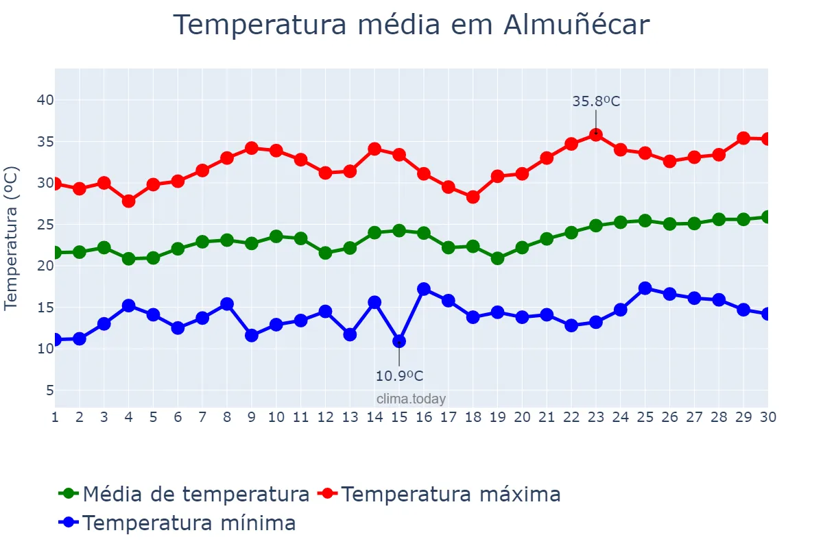 Temperatura em junho em Almuñécar, Andalusia, ES