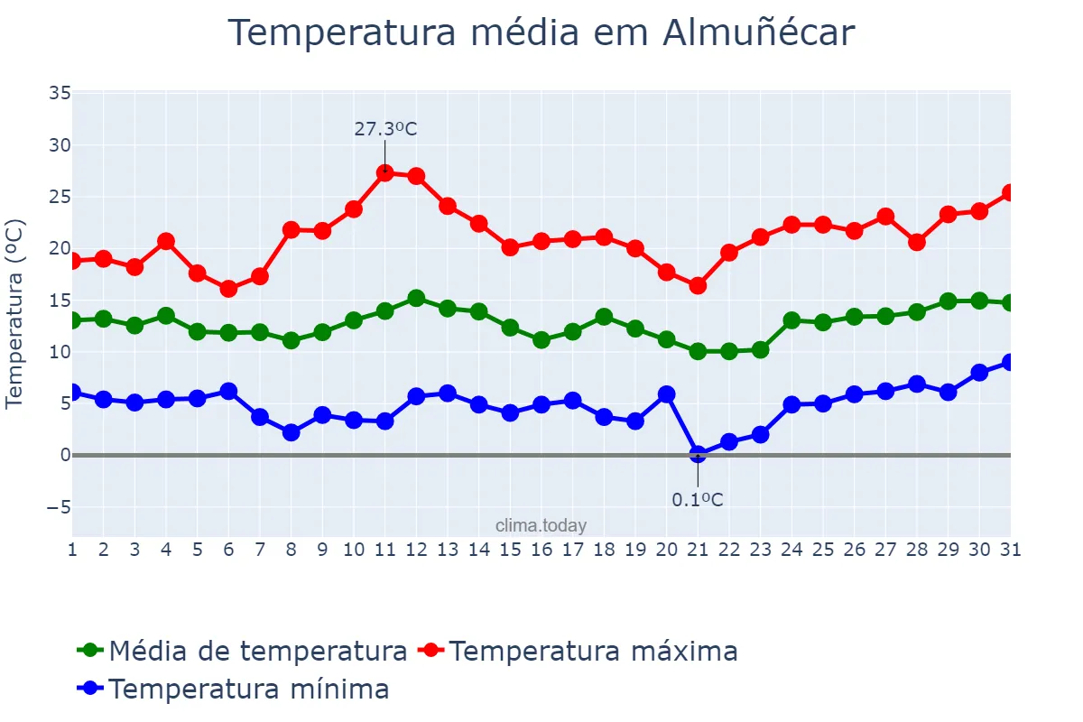 Temperatura em marco em Almuñécar, Andalusia, ES
