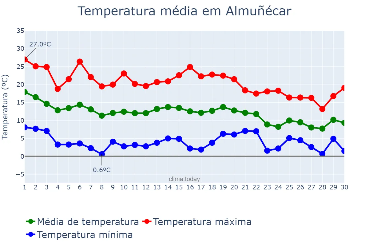 Temperatura em novembro em Almuñécar, Andalusia, ES