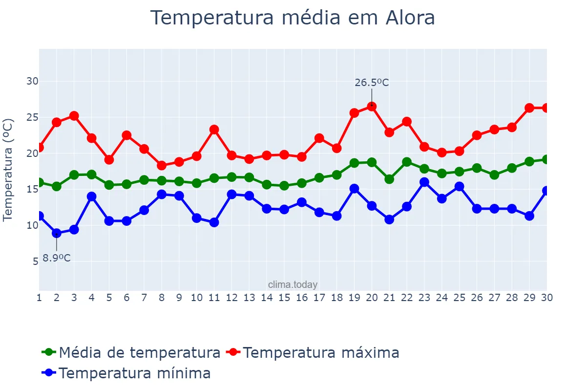 Temperatura em abril em Alora, Andalusia, ES