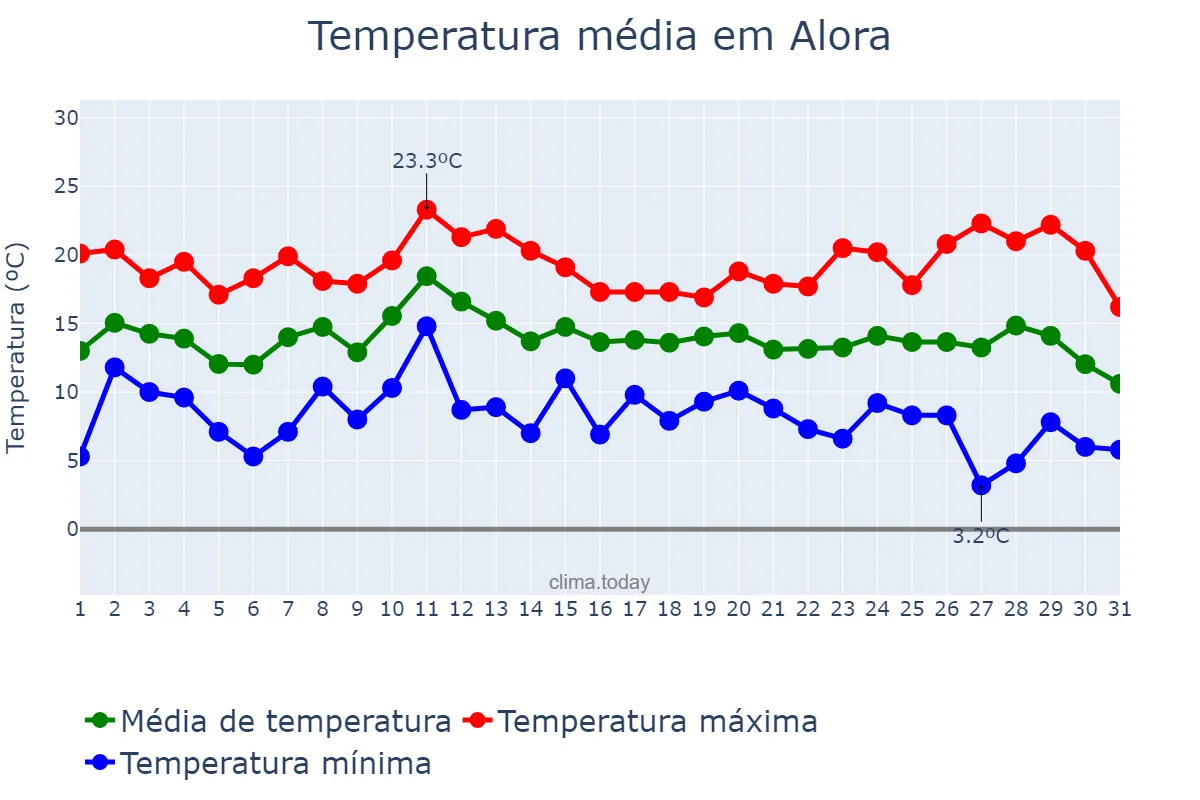 Temperatura em dezembro em Alora, Andalusia, ES
