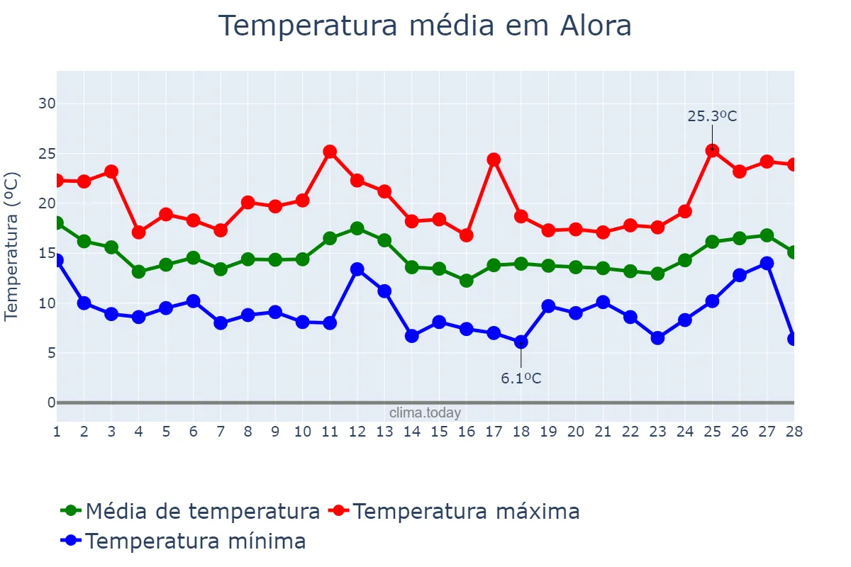 Temperatura em fevereiro em Alora, Andalusia, ES
