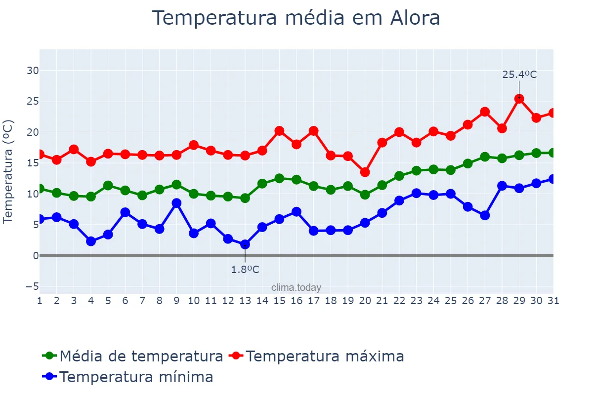 Temperatura em janeiro em Alora, Andalusia, ES