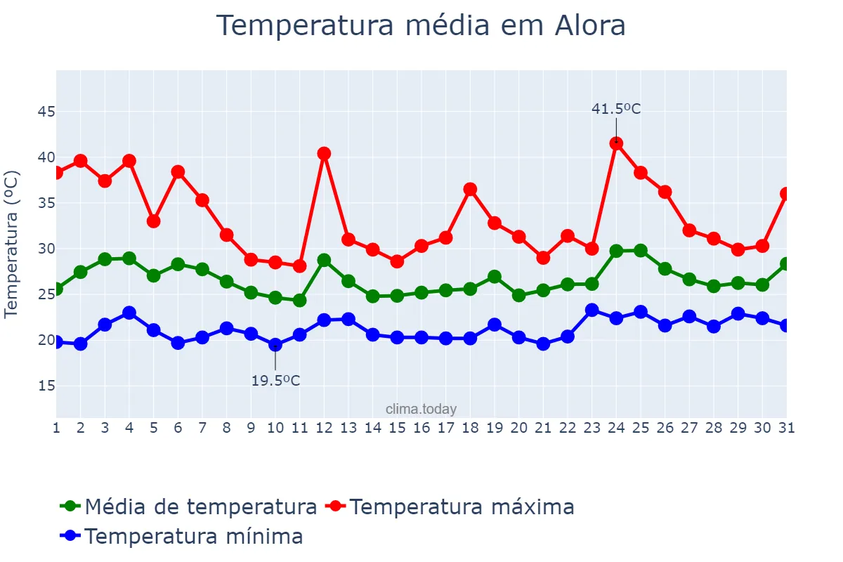 Temperatura em julho em Alora, Andalusia, ES