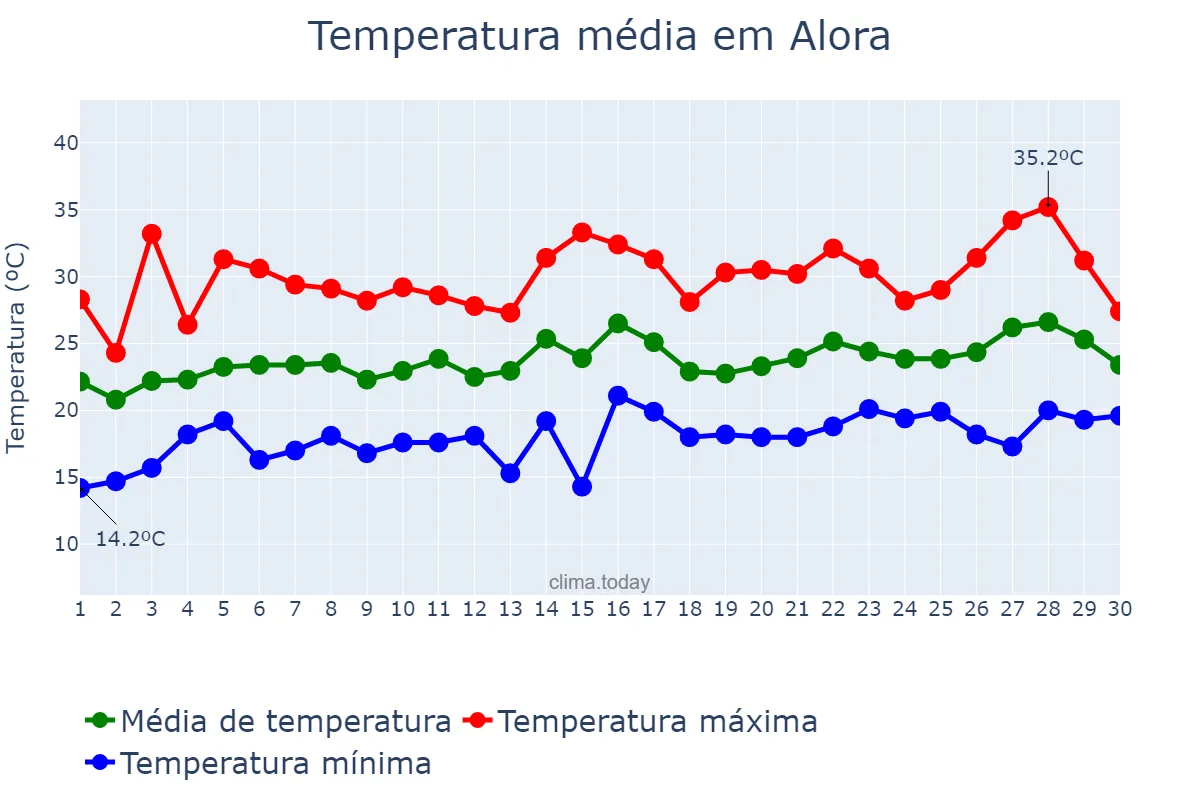 Temperatura em junho em Alora, Andalusia, ES