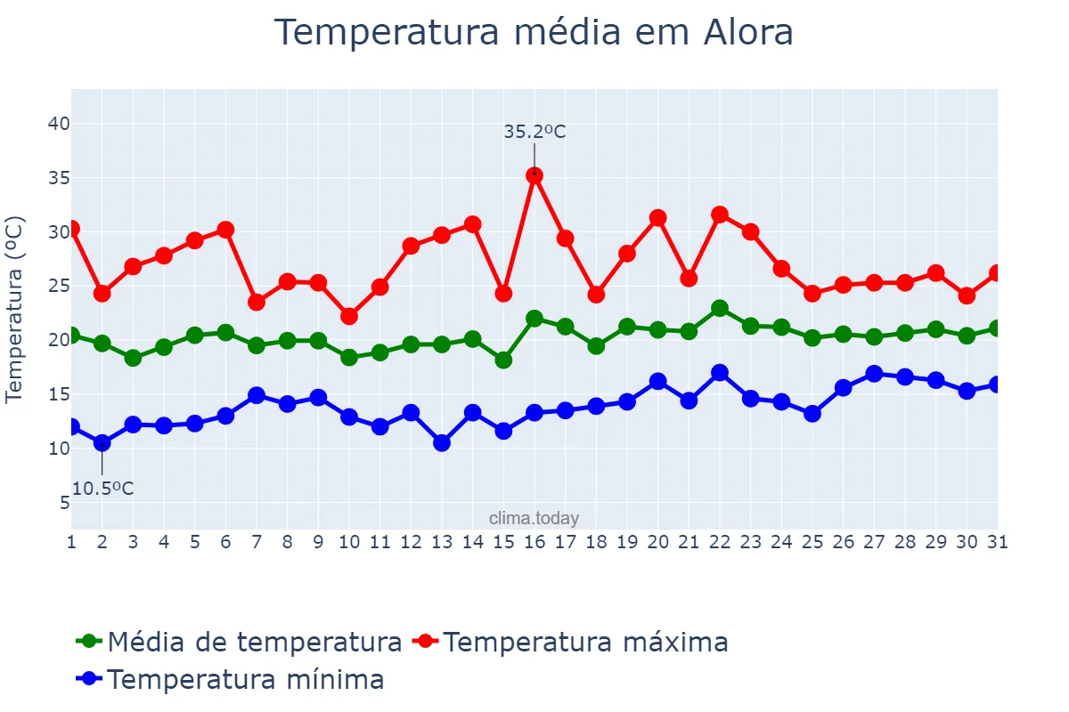 Temperatura em maio em Alora, Andalusia, ES