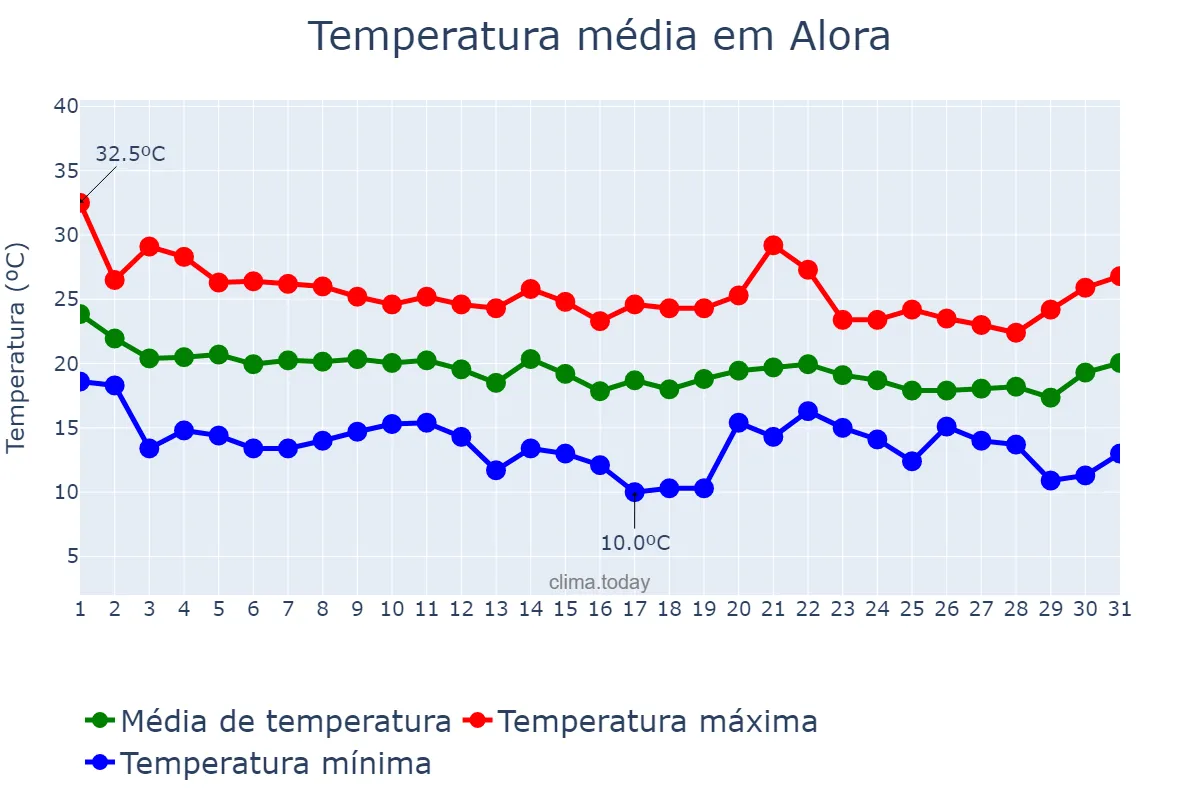 Temperatura em outubro em Alora, Andalusia, ES