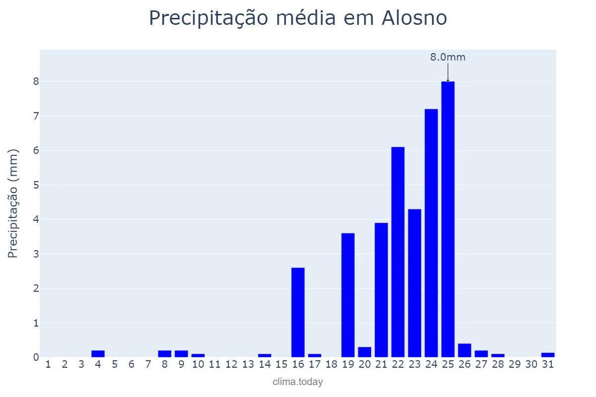 Precipitação em dezembro em Alosno, Andalusia, ES