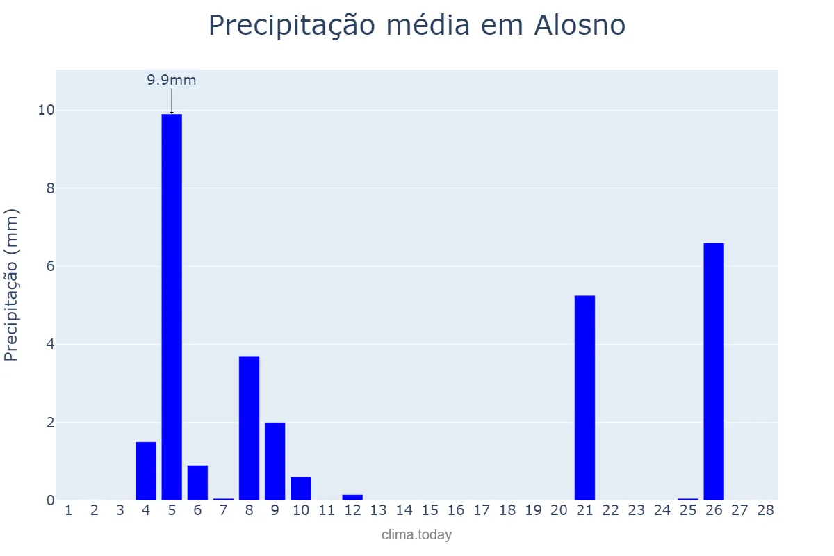 Precipitação em fevereiro em Alosno, Andalusia, ES