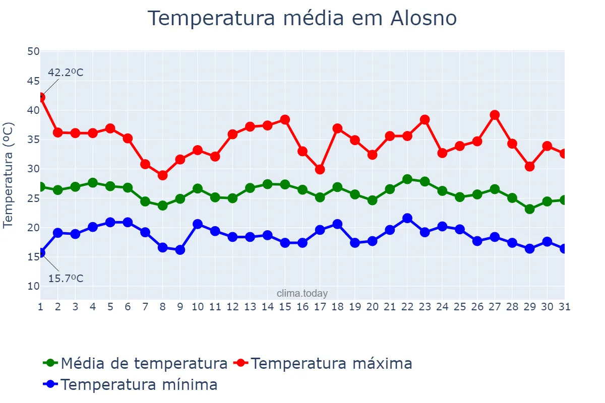 Temperatura em agosto em Alosno, Andalusia, ES