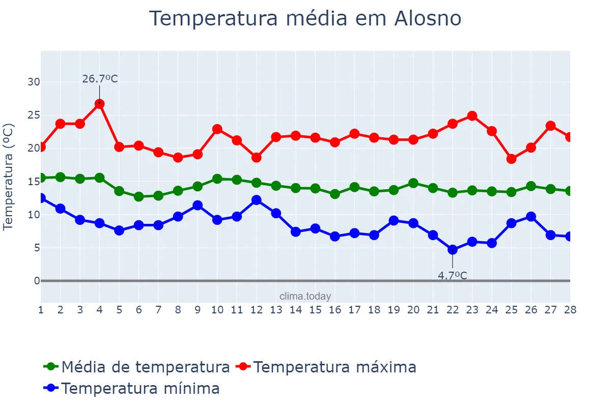 Temperatura em fevereiro em Alosno, Andalusia, ES