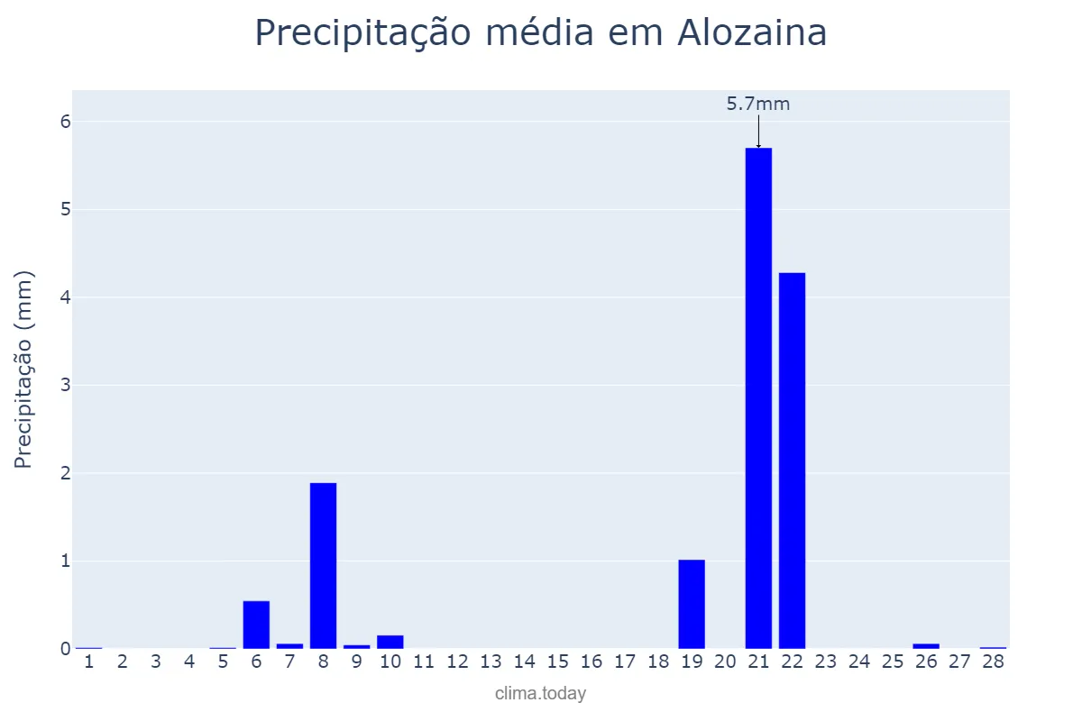 Precipitação em fevereiro em Alozaina, Andalusia, ES