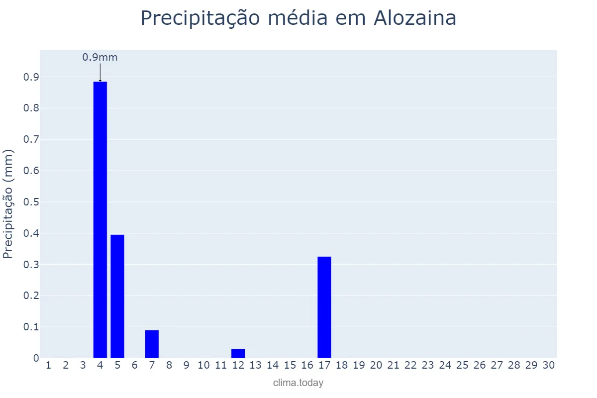 Precipitação em junho em Alozaina, Andalusia, ES