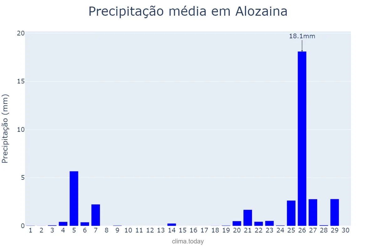 Precipitação em novembro em Alozaina, Andalusia, ES