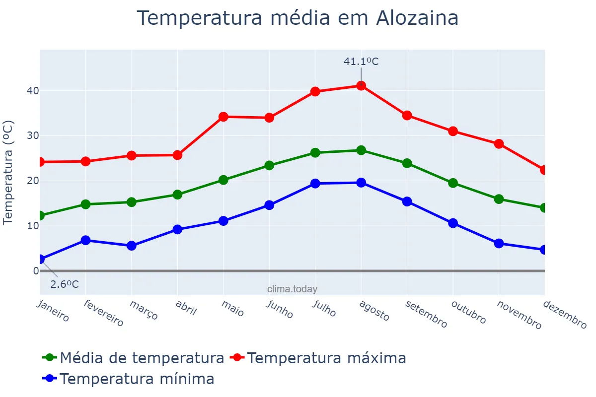 Temperatura anual em Alozaina, Andalusia, ES