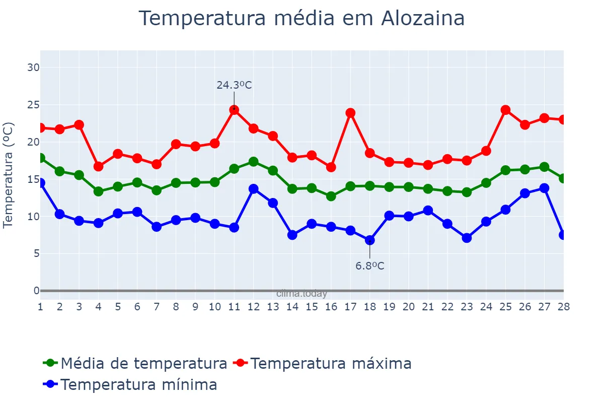 Temperatura em fevereiro em Alozaina, Andalusia, ES