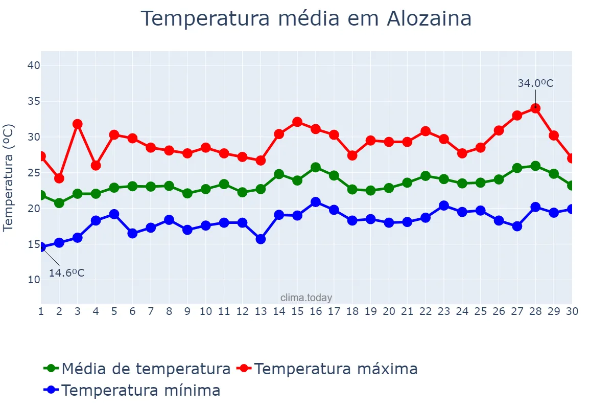 Temperatura em junho em Alozaina, Andalusia, ES