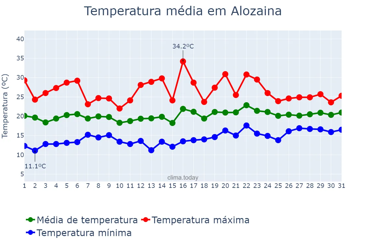 Temperatura em maio em Alozaina, Andalusia, ES