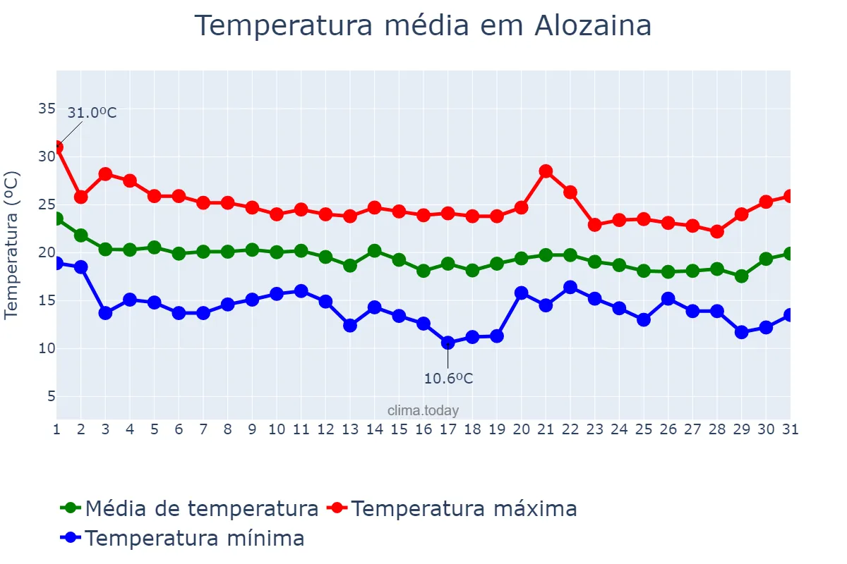 Temperatura em outubro em Alozaina, Andalusia, ES