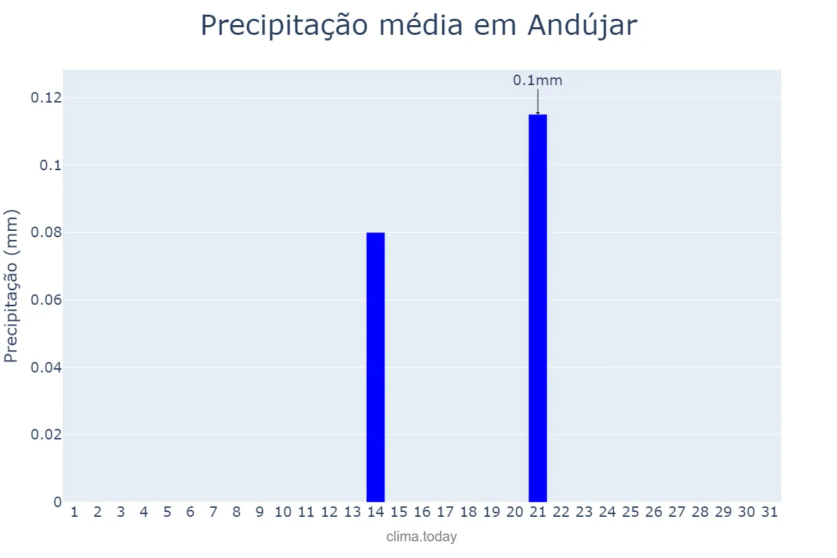 Precipitação em julho em Andújar, Andalusia, ES