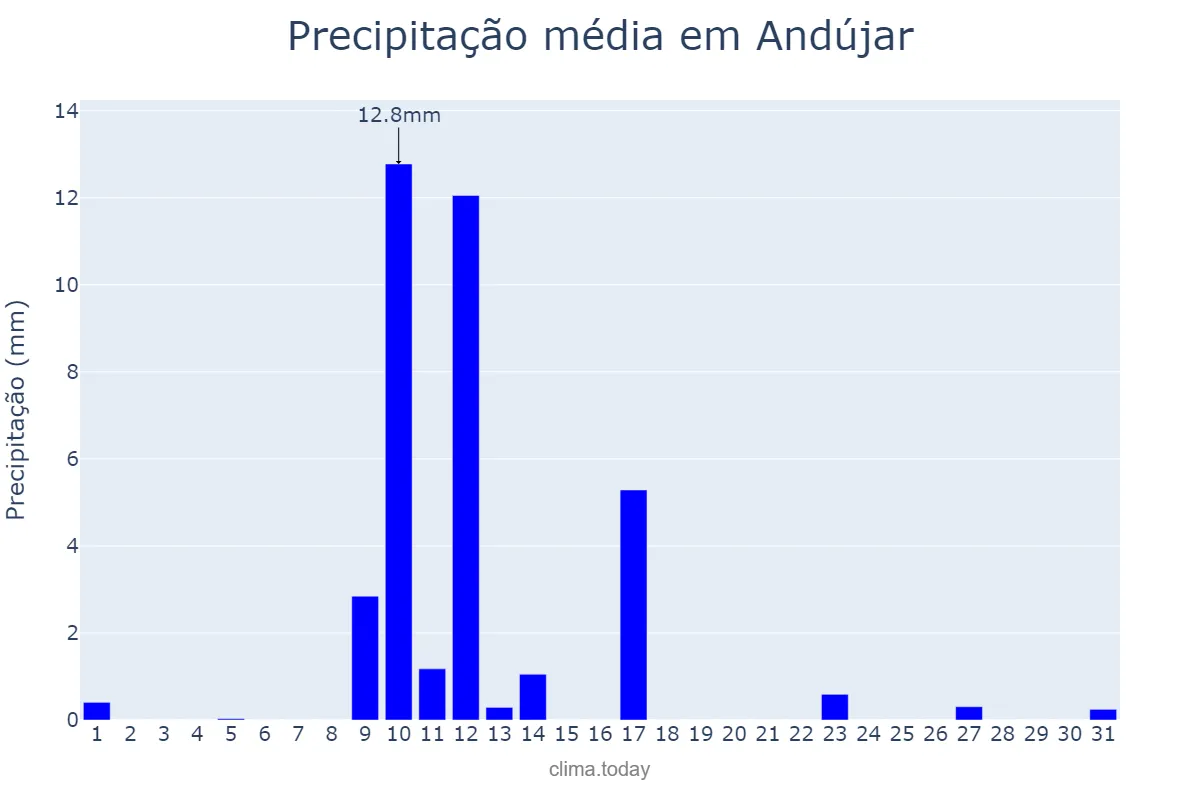 Precipitação em maio em Andújar, Andalusia, ES