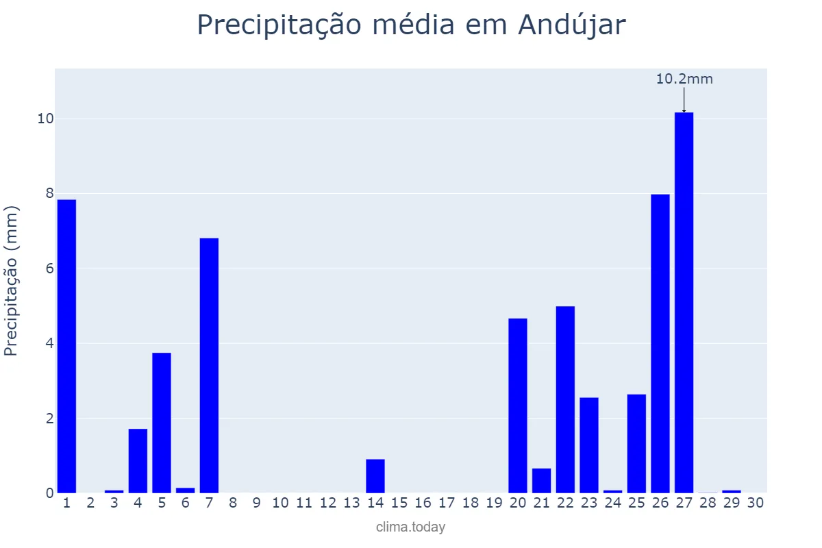 Precipitação em novembro em Andújar, Andalusia, ES