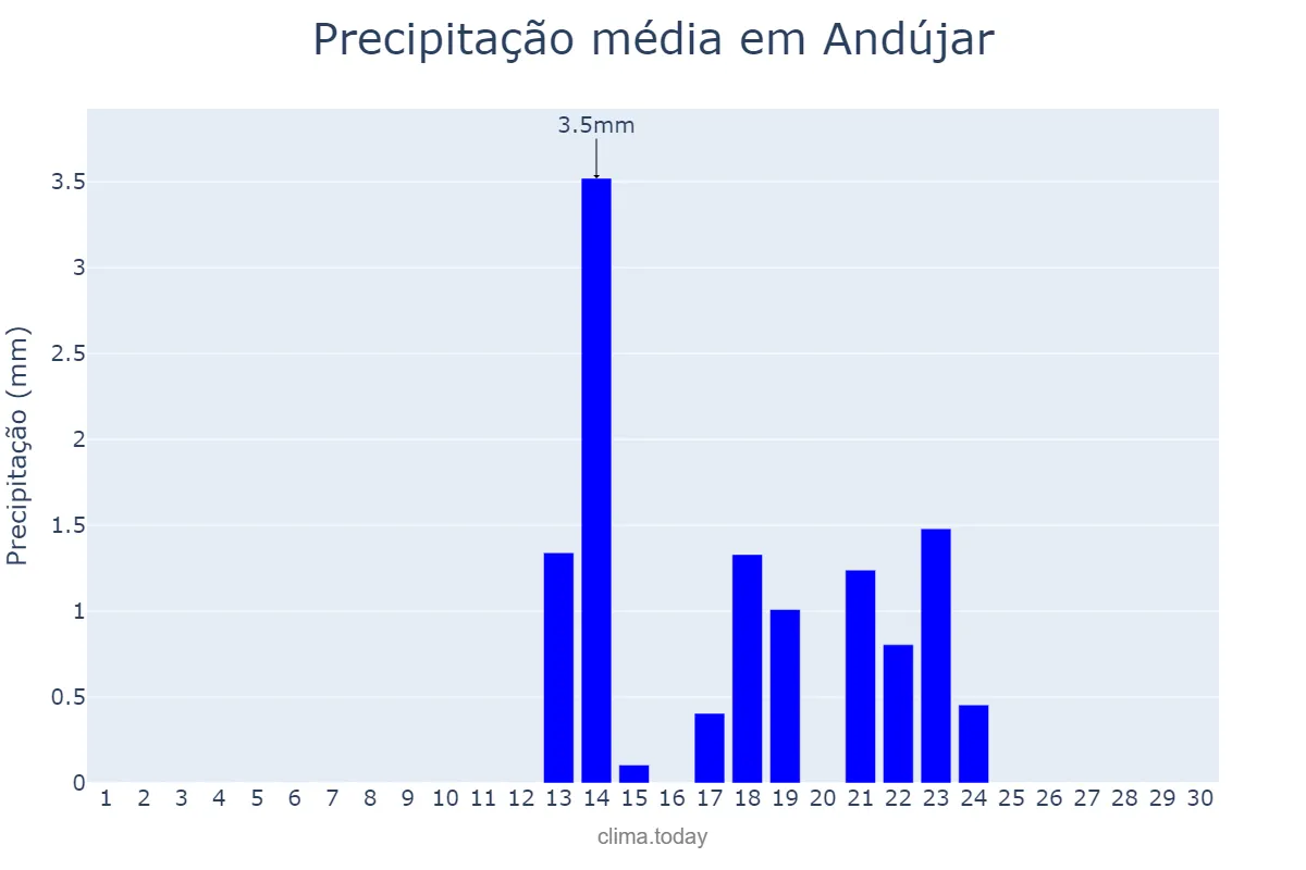 Precipitação em setembro em Andújar, Andalusia, ES