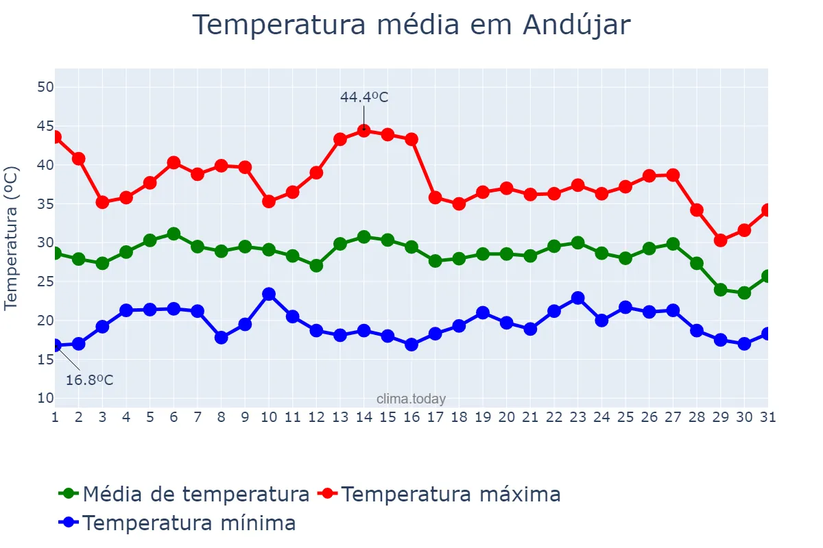 Temperatura em agosto em Andújar, Andalusia, ES