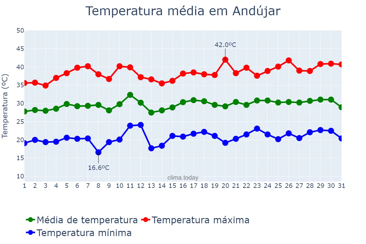 Temperatura em julho em Andújar, Andalusia, ES