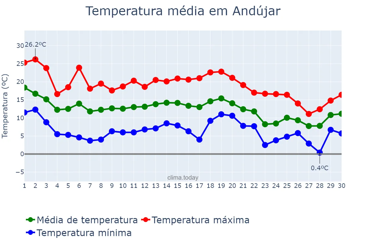 Temperatura em novembro em Andújar, Andalusia, ES