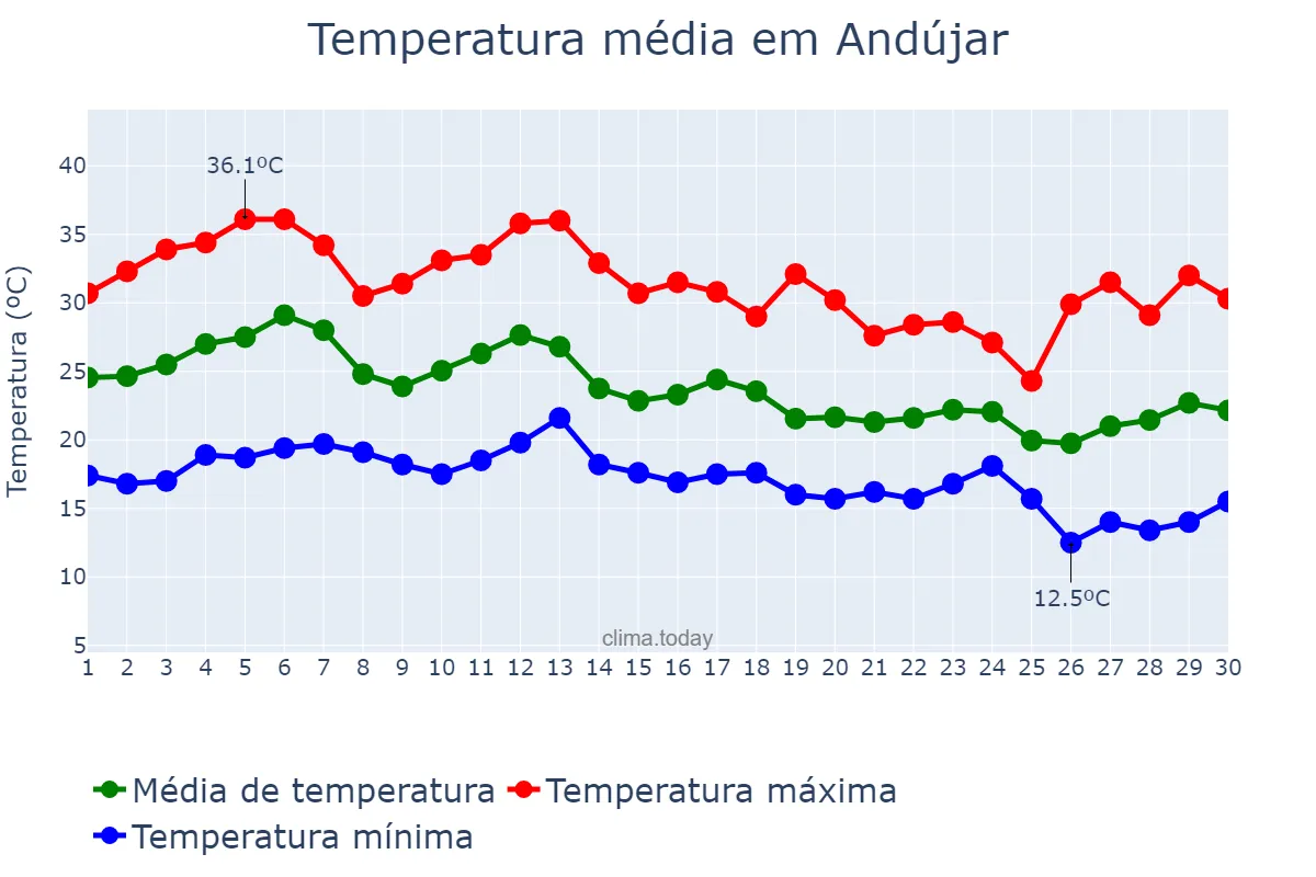 Temperatura em setembro em Andújar, Andalusia, ES