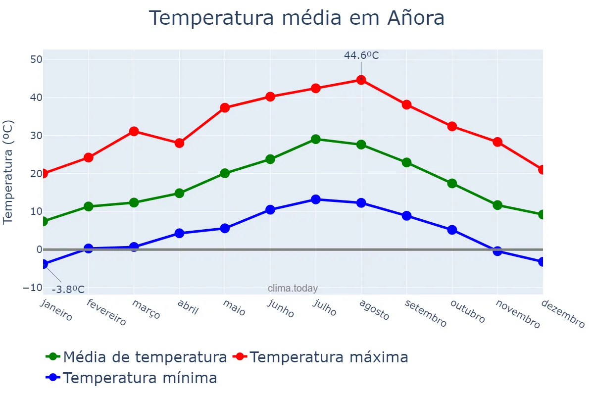 Temperatura anual em Añora, Andalusia, ES