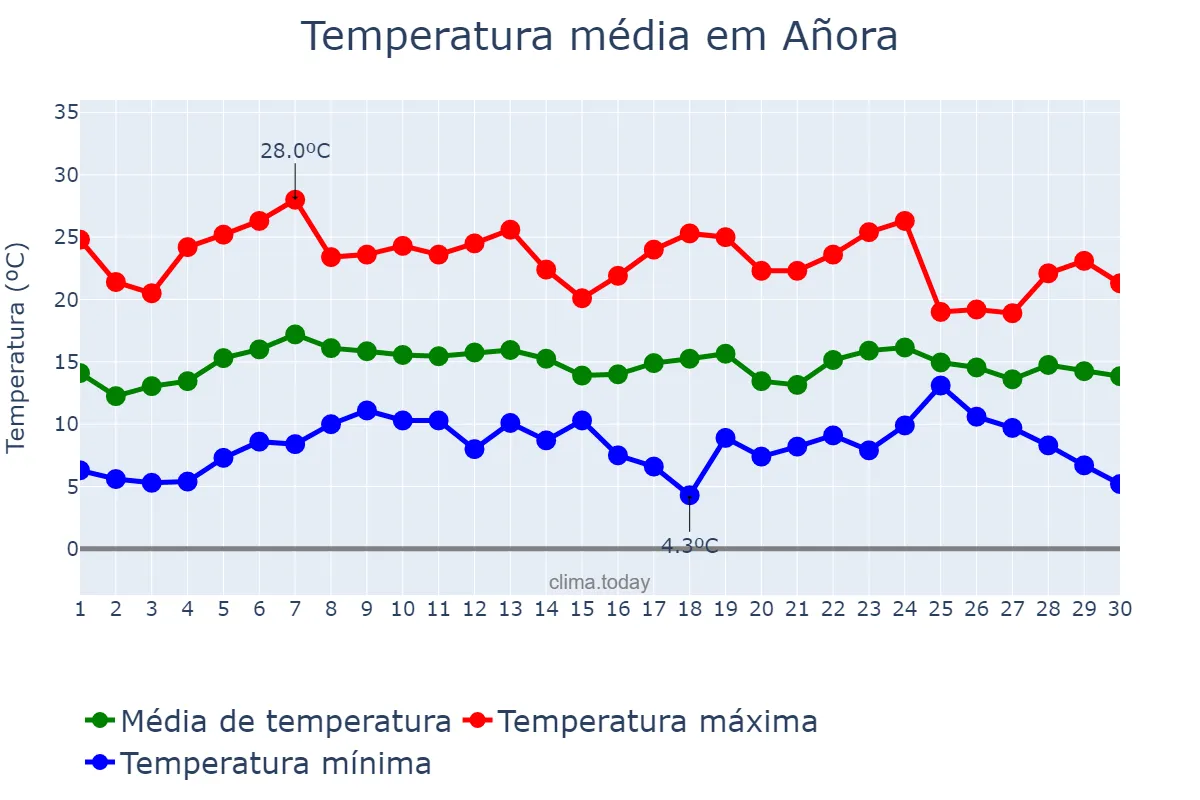 Temperatura em abril em Añora, Andalusia, ES
