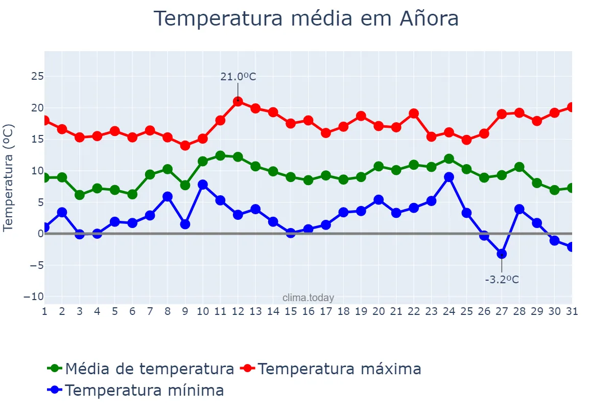 Temperatura em dezembro em Añora, Andalusia, ES