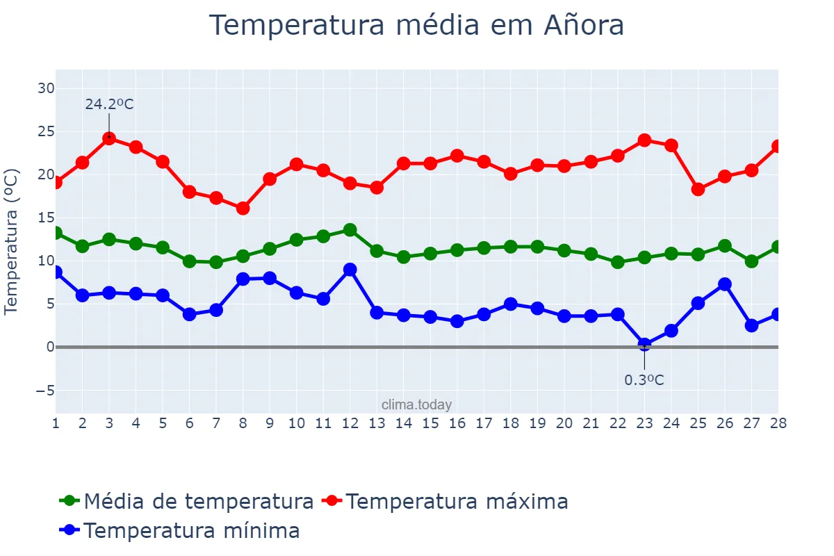 Temperatura em fevereiro em Añora, Andalusia, ES