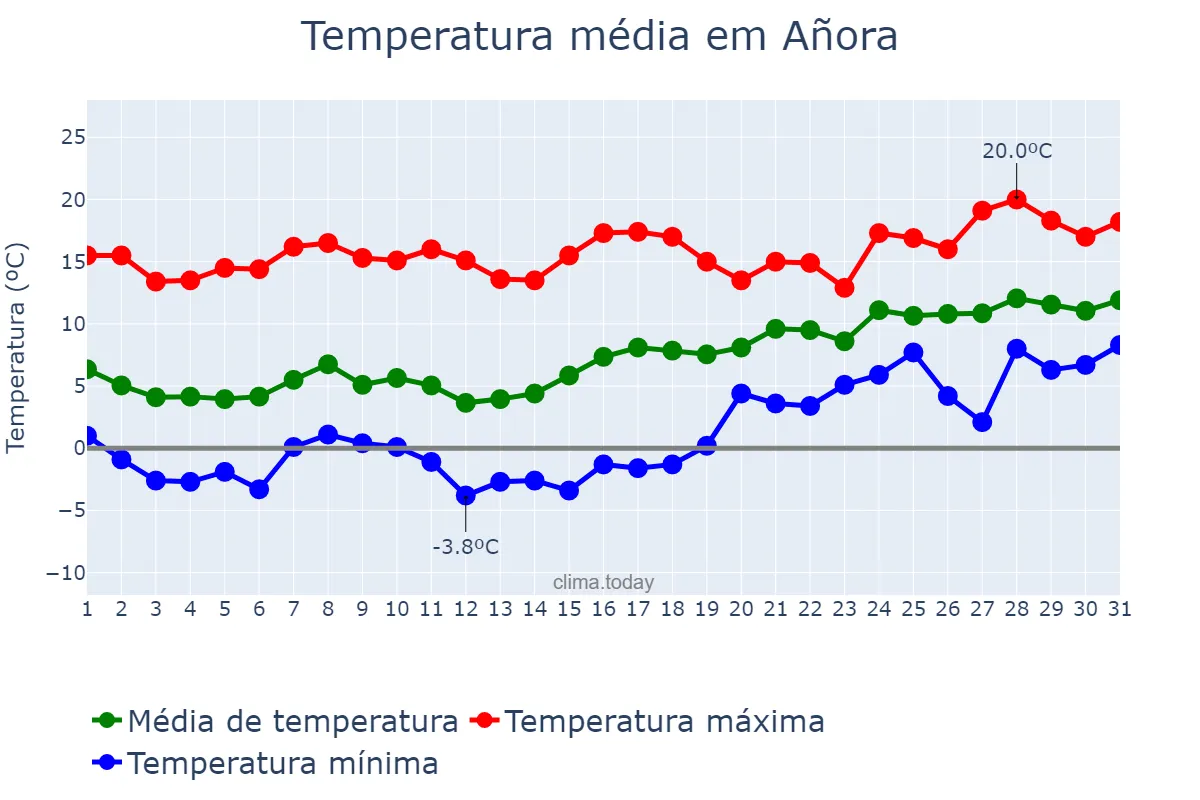 Temperatura em janeiro em Añora, Andalusia, ES