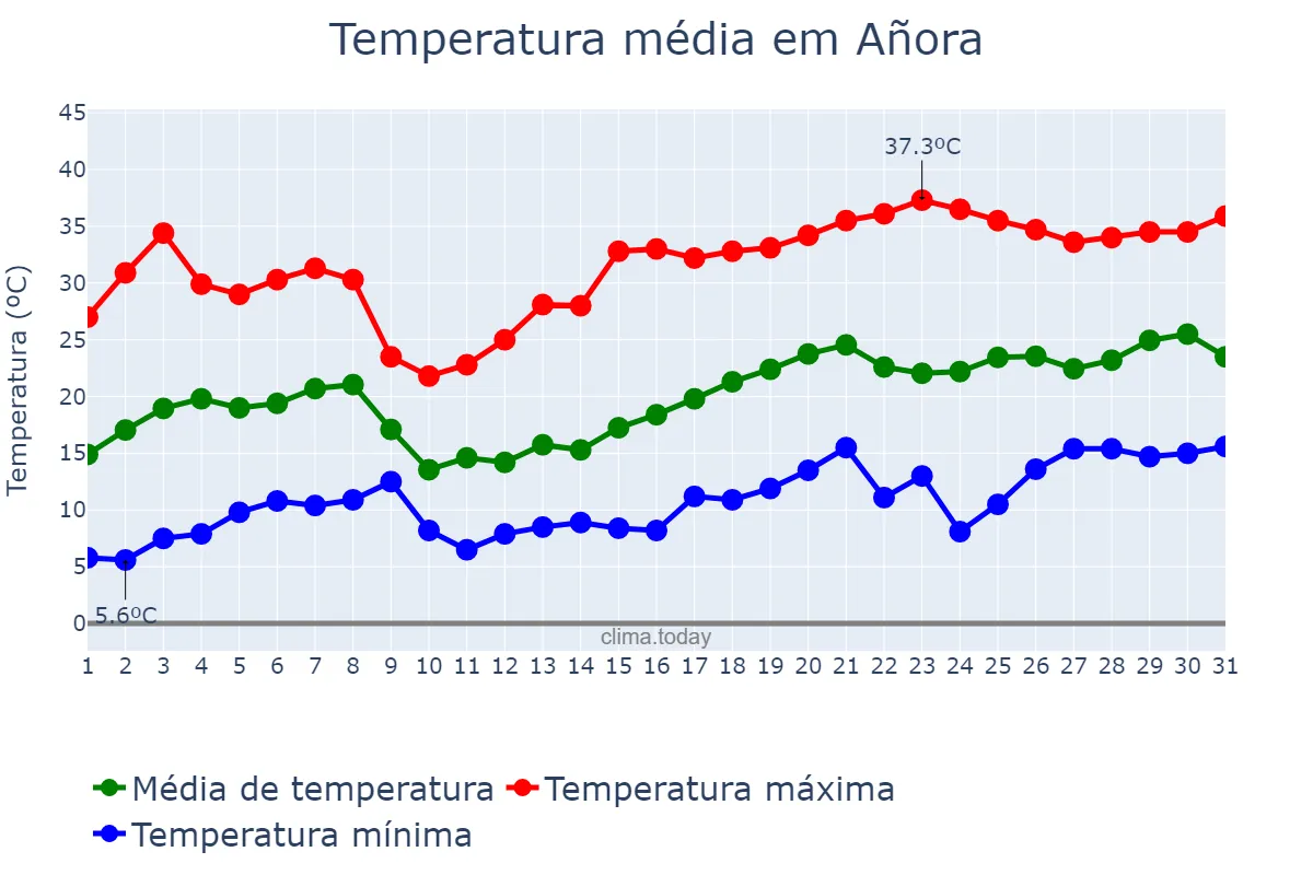 Temperatura em maio em Añora, Andalusia, ES