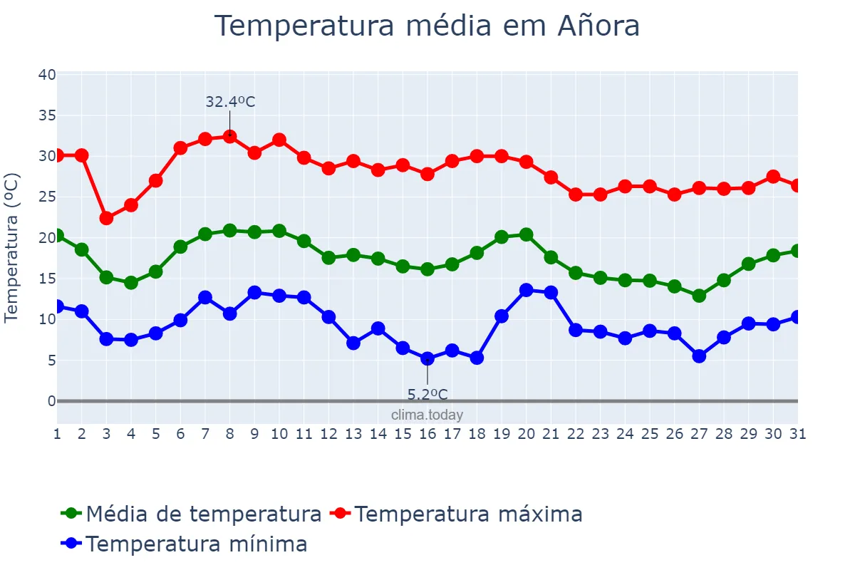 Temperatura em outubro em Añora, Andalusia, ES