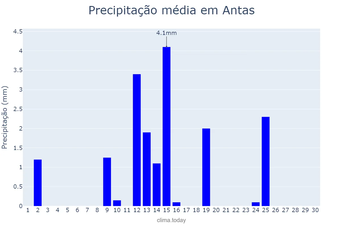 Precipitação em abril em Antas, Andalusia, ES