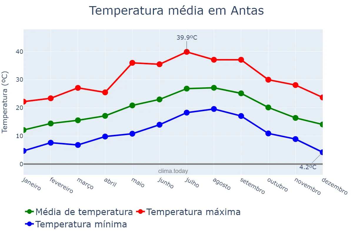 Temperatura anual em Antas, Andalusia, ES
