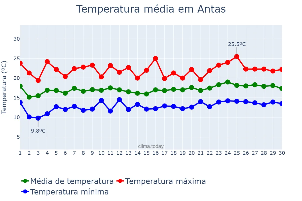 Temperatura em abril em Antas, Andalusia, ES