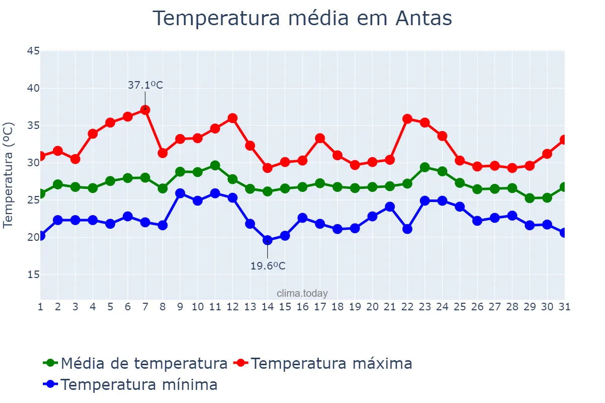 Temperatura em agosto em Antas, Andalusia, ES