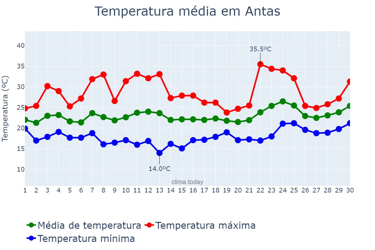 Temperatura em junho em Antas, Andalusia, ES
