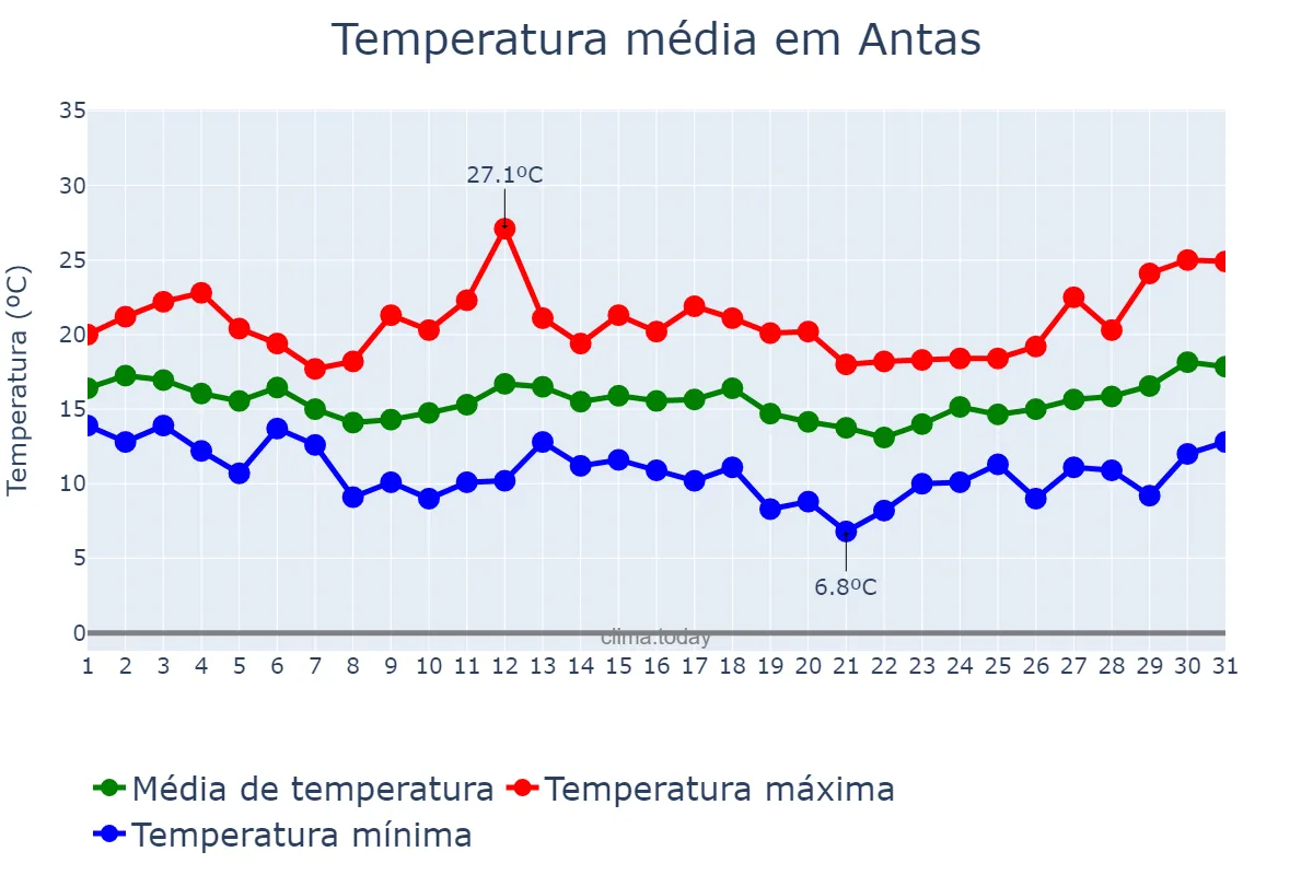 Temperatura em marco em Antas, Andalusia, ES