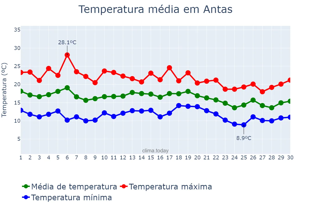 Temperatura em novembro em Antas, Andalusia, ES