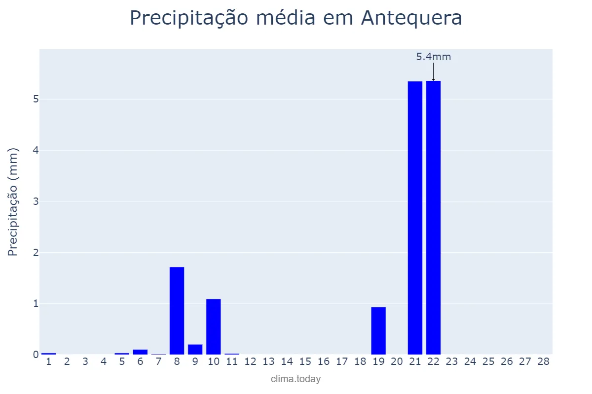 Precipitação em fevereiro em Antequera, Andalusia, ES