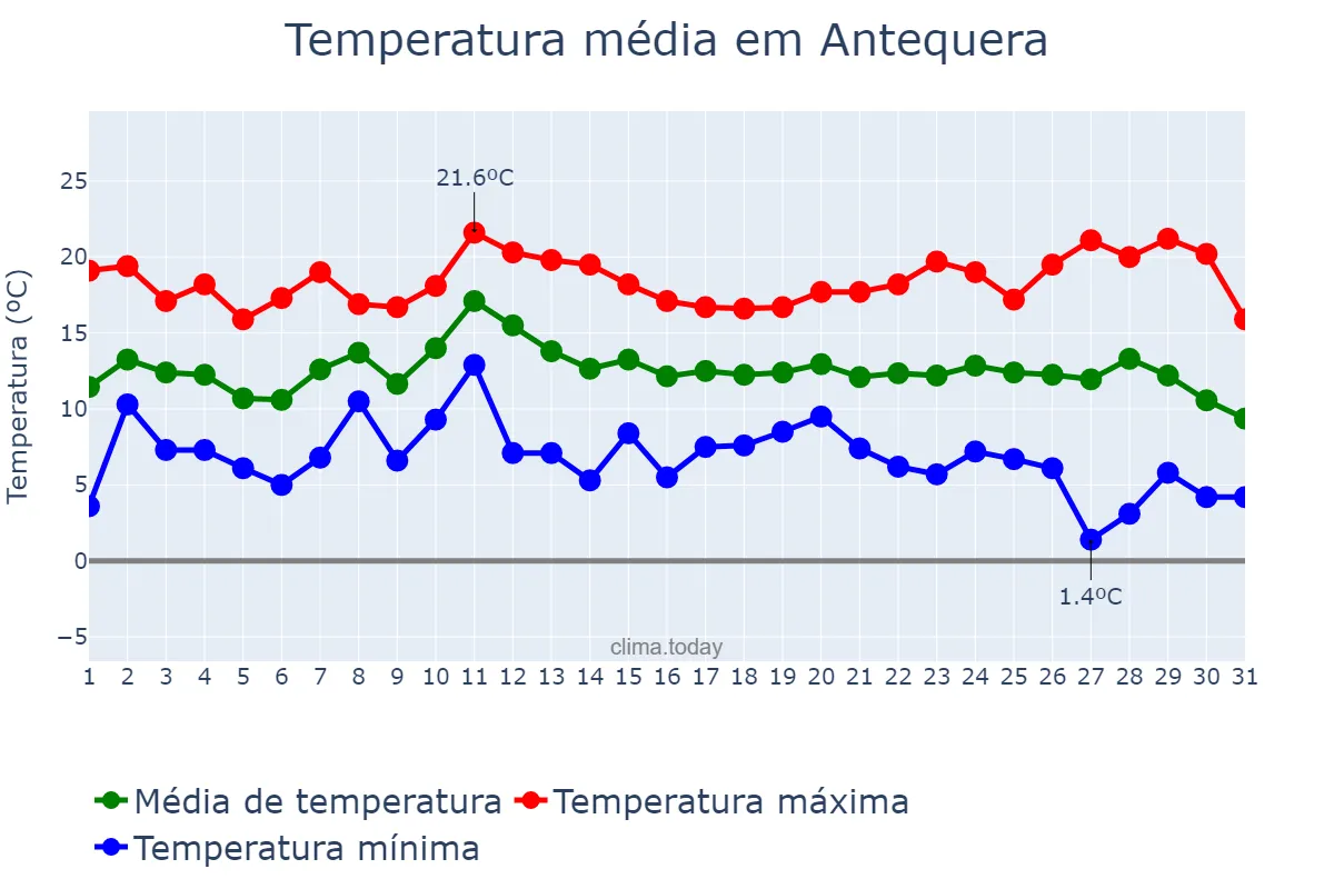 Temperatura em dezembro em Antequera, Andalusia, ES