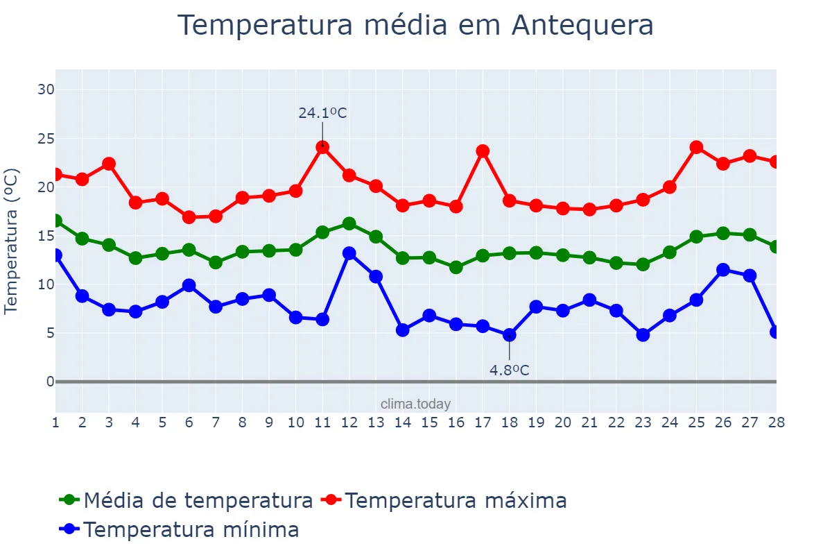 Temperatura em fevereiro em Antequera, Andalusia, ES