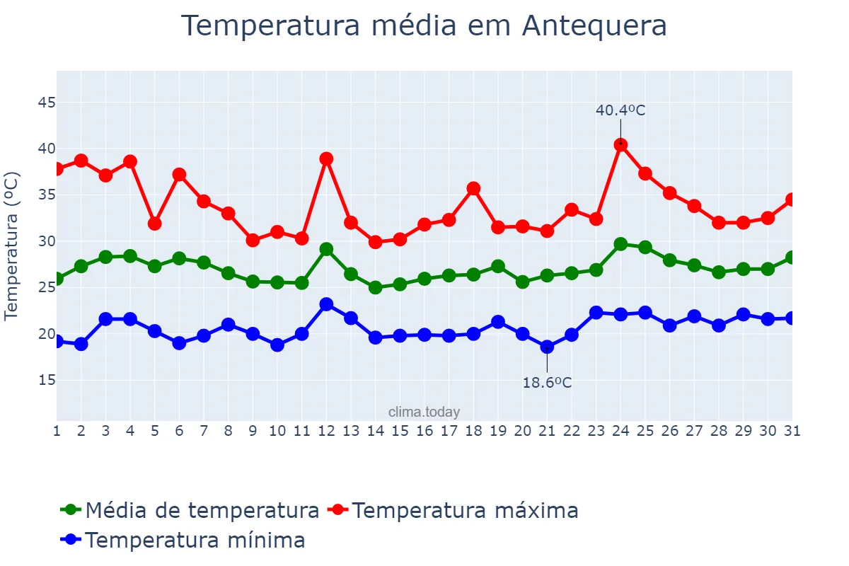 Temperatura em julho em Antequera, Andalusia, ES